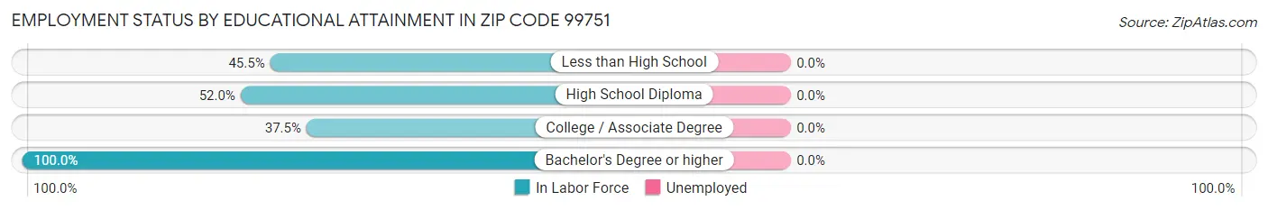 Employment Status by Educational Attainment in Zip Code 99751
