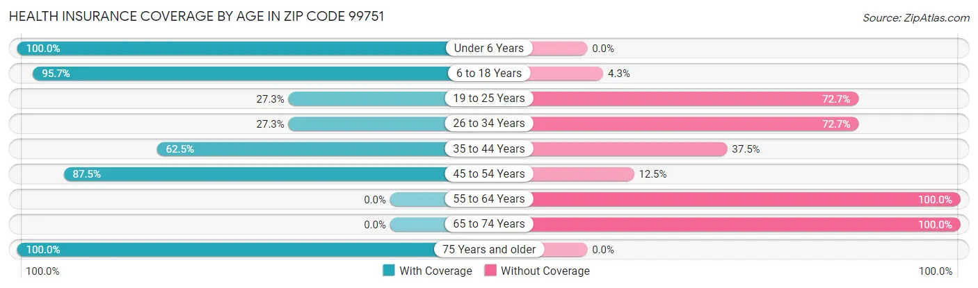 Health Insurance Coverage by Age in Zip Code 99751