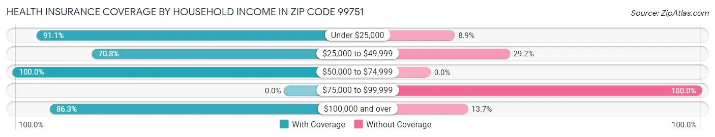 Health Insurance Coverage by Household Income in Zip Code 99751