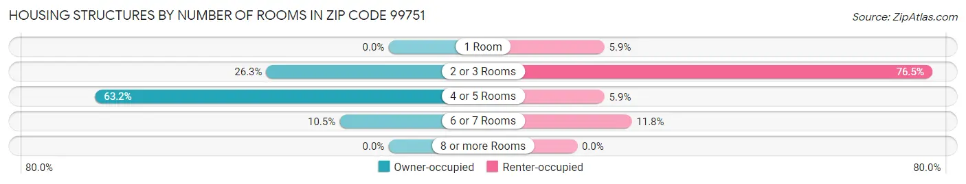 Housing Structures by Number of Rooms in Zip Code 99751