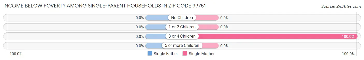 Income Below Poverty Among Single-Parent Households in Zip Code 99751