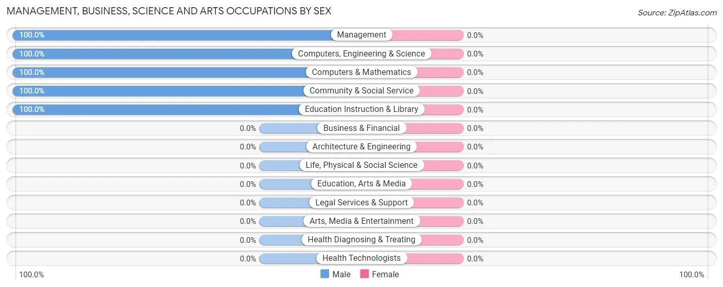 Management, Business, Science and Arts Occupations by Sex in Zip Code 99751