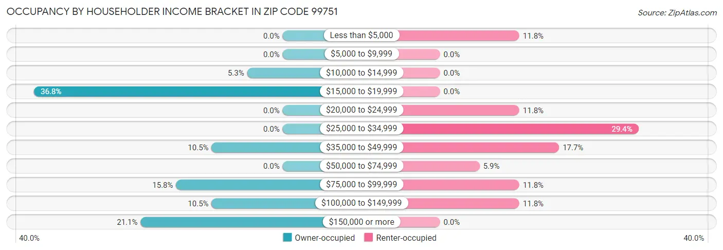 Occupancy by Householder Income Bracket in Zip Code 99751