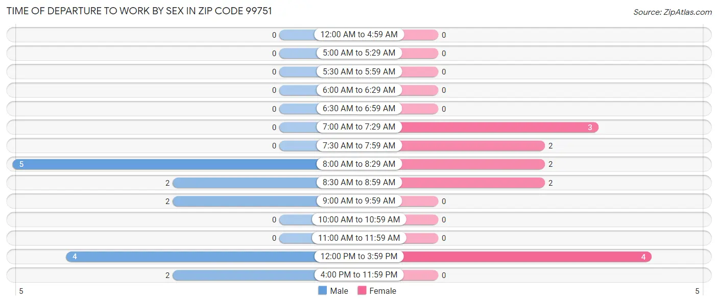 Time of Departure to Work by Sex in Zip Code 99751