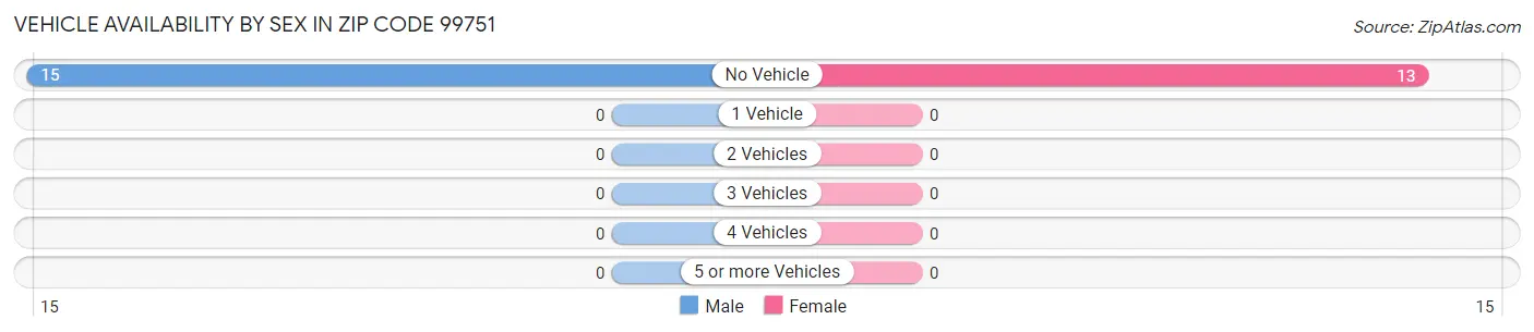 Vehicle Availability by Sex in Zip Code 99751