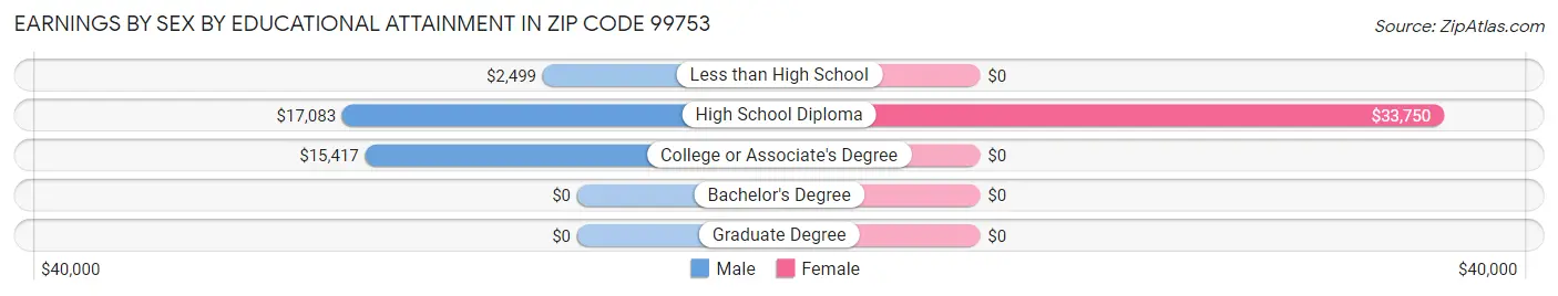 Earnings by Sex by Educational Attainment in Zip Code 99753