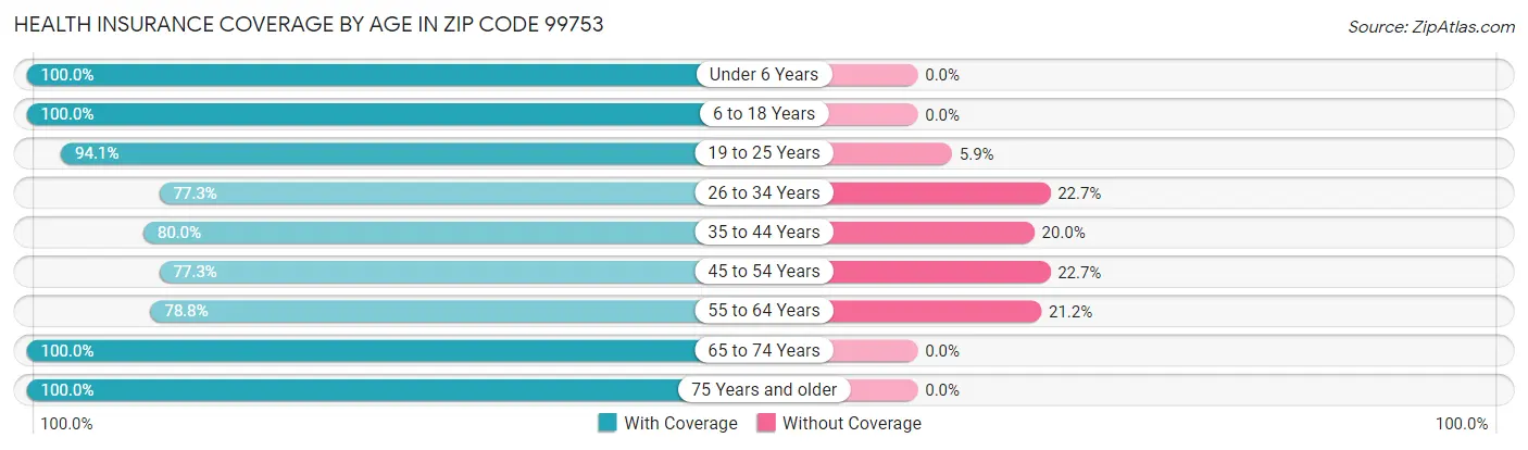 Health Insurance Coverage by Age in Zip Code 99753