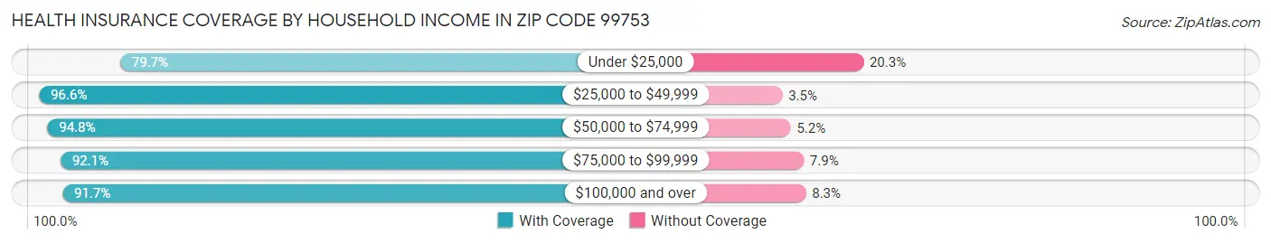Health Insurance Coverage by Household Income in Zip Code 99753