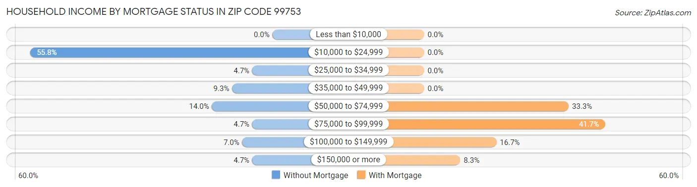 Household Income by Mortgage Status in Zip Code 99753