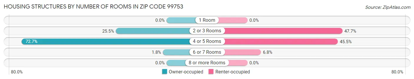 Housing Structures by Number of Rooms in Zip Code 99753