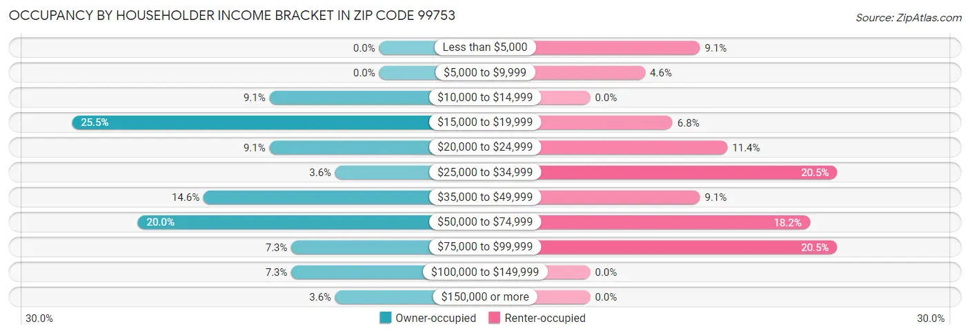 Occupancy by Householder Income Bracket in Zip Code 99753