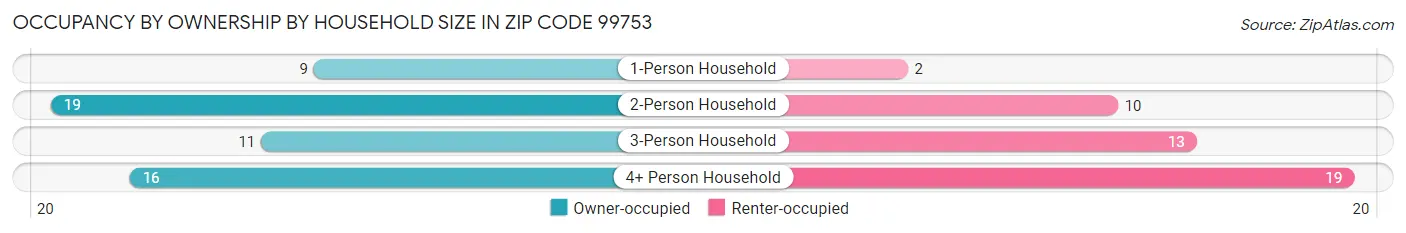 Occupancy by Ownership by Household Size in Zip Code 99753