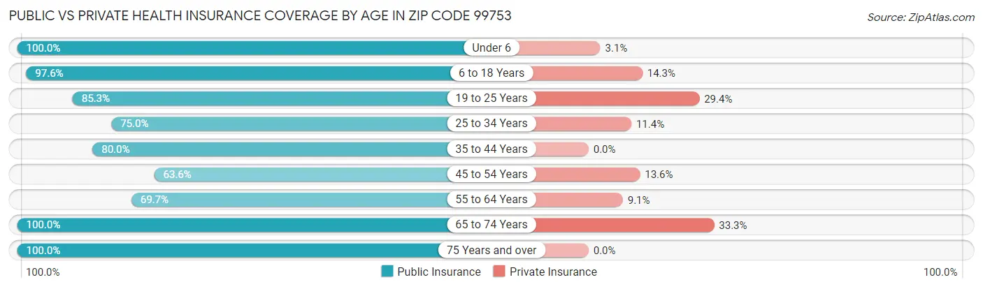 Public vs Private Health Insurance Coverage by Age in Zip Code 99753