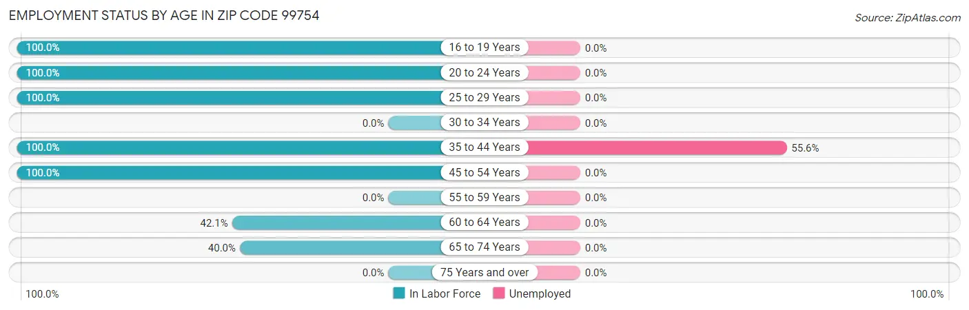 Employment Status by Age in Zip Code 99754