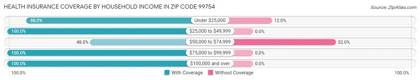 Health Insurance Coverage by Household Income in Zip Code 99754