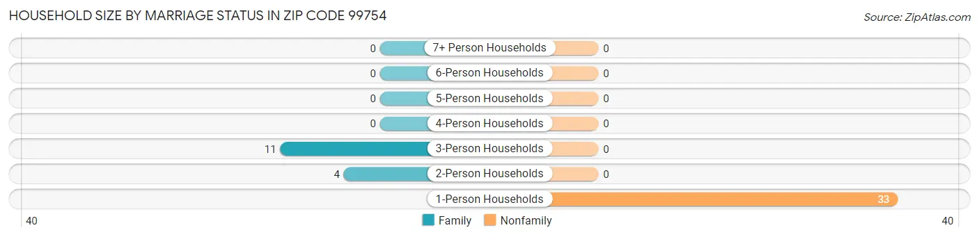 Household Size by Marriage Status in Zip Code 99754