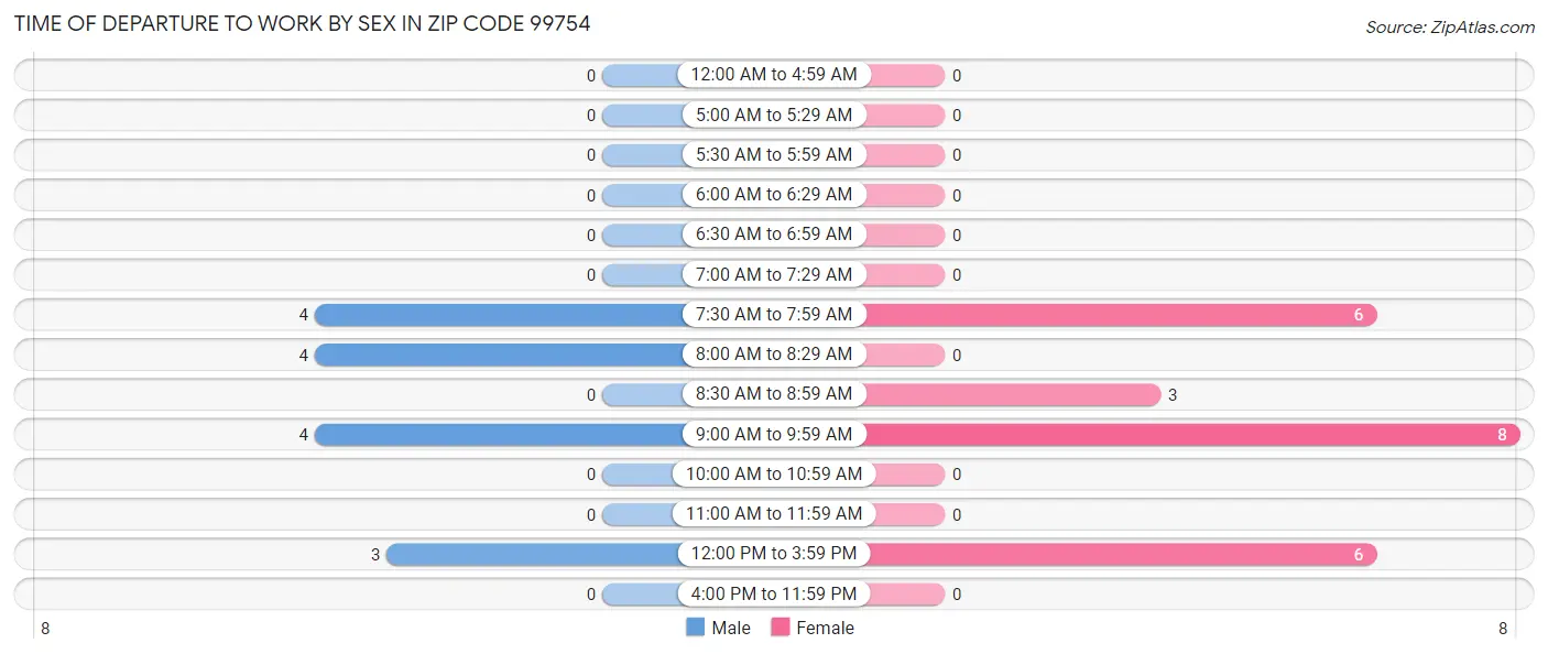 Time of Departure to Work by Sex in Zip Code 99754