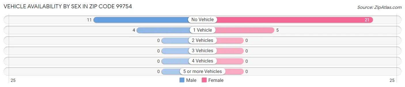 Vehicle Availability by Sex in Zip Code 99754