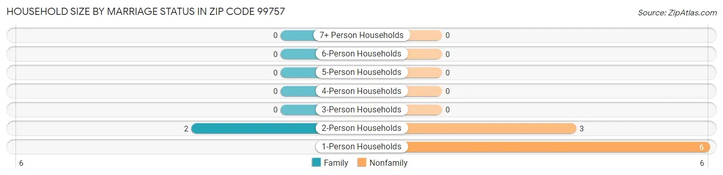 Household Size by Marriage Status in Zip Code 99757