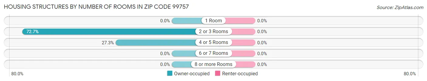 Housing Structures by Number of Rooms in Zip Code 99757