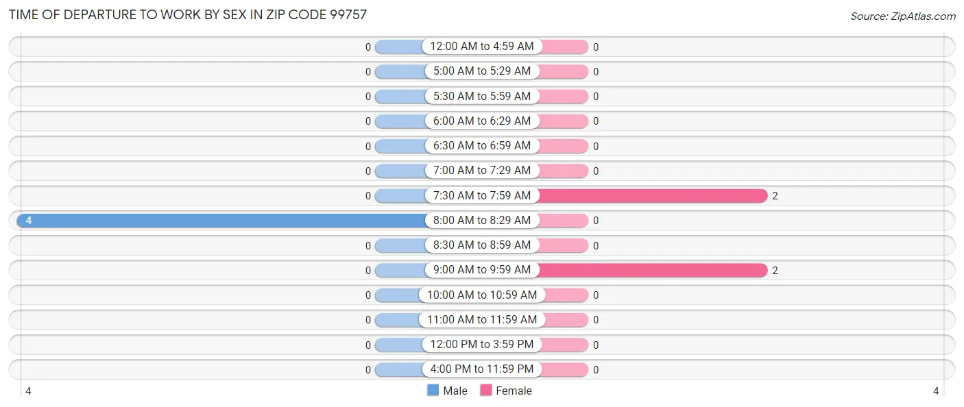 Time of Departure to Work by Sex in Zip Code 99757