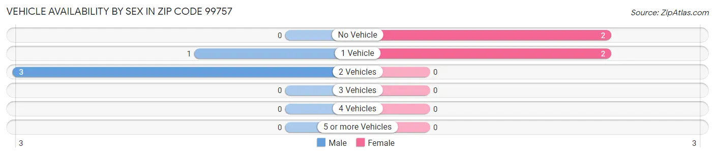 Vehicle Availability by Sex in Zip Code 99757