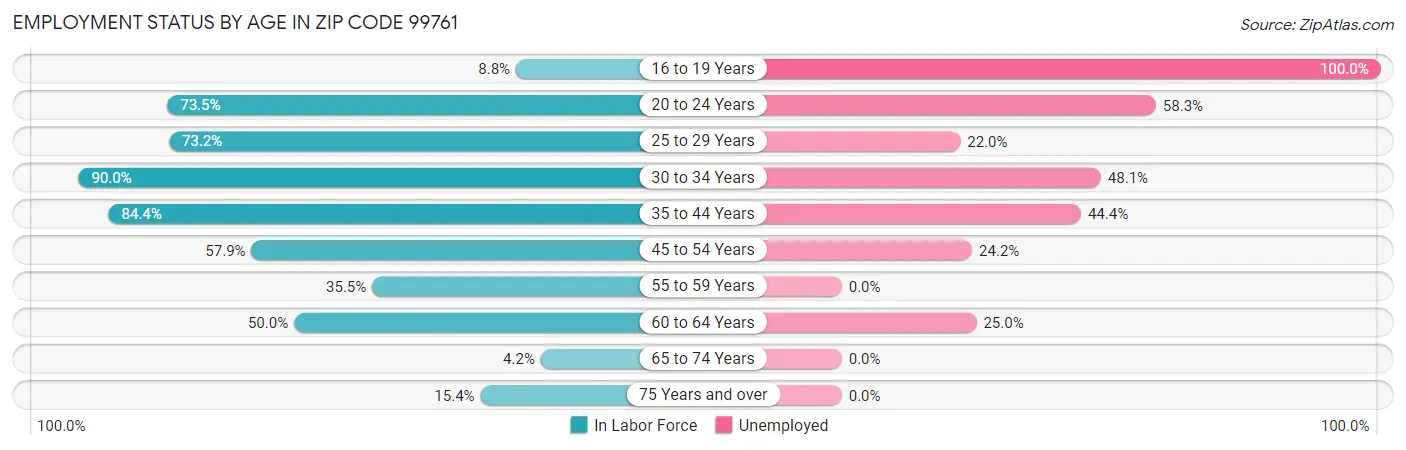Employment Status by Age in Zip Code 99761