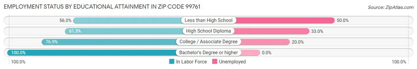 Employment Status by Educational Attainment in Zip Code 99761