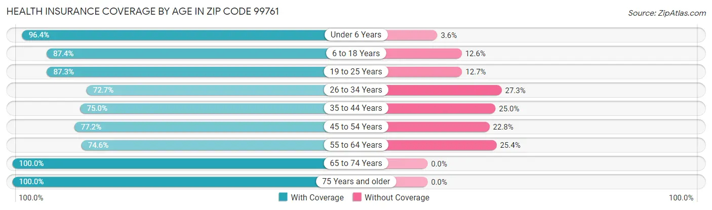 Health Insurance Coverage by Age in Zip Code 99761