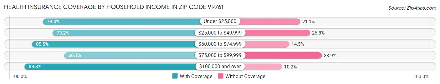 Health Insurance Coverage by Household Income in Zip Code 99761