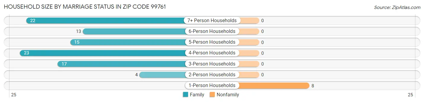 Household Size by Marriage Status in Zip Code 99761
