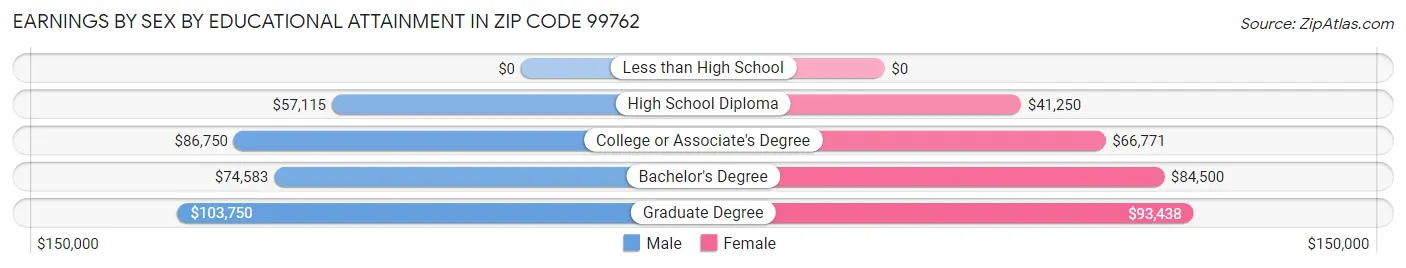 Earnings by Sex by Educational Attainment in Zip Code 99762