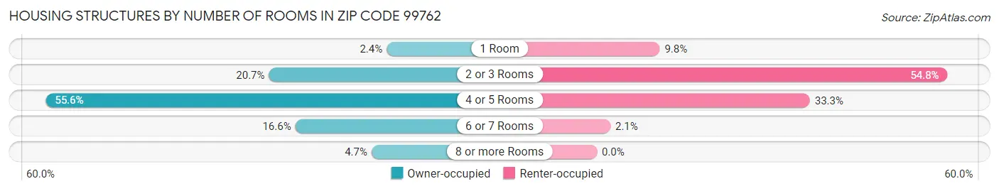 Housing Structures by Number of Rooms in Zip Code 99762