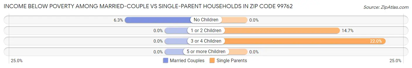 Income Below Poverty Among Married-Couple vs Single-Parent Households in Zip Code 99762