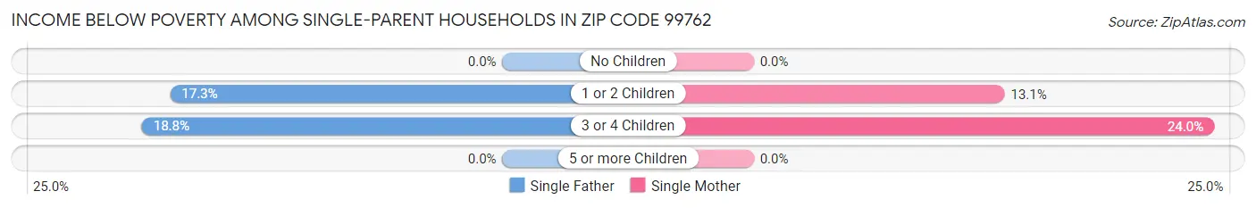 Income Below Poverty Among Single-Parent Households in Zip Code 99762