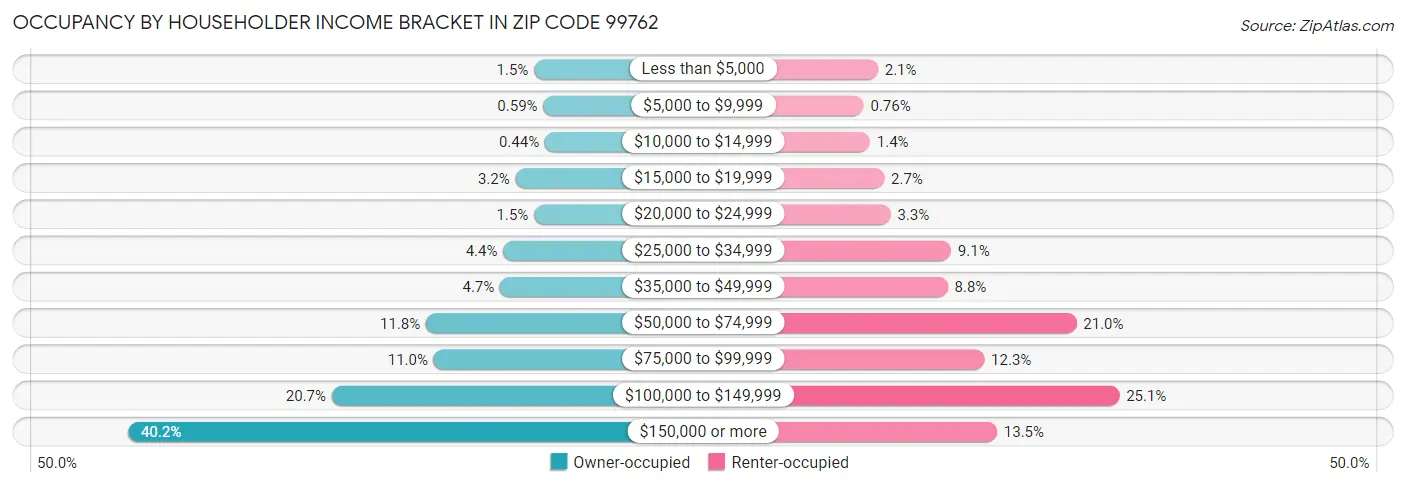 Occupancy by Householder Income Bracket in Zip Code 99762