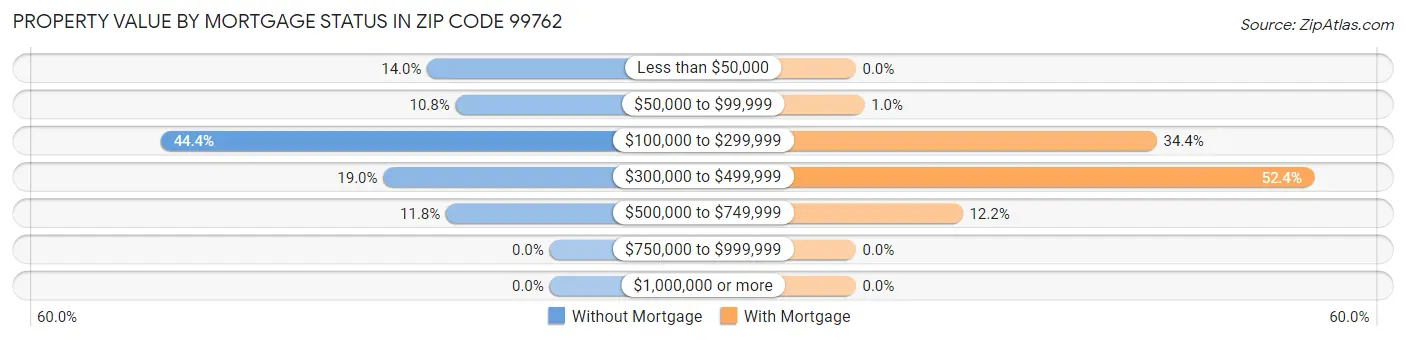 Property Value by Mortgage Status in Zip Code 99762