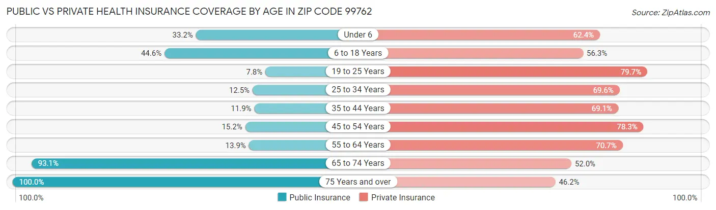 Public vs Private Health Insurance Coverage by Age in Zip Code 99762