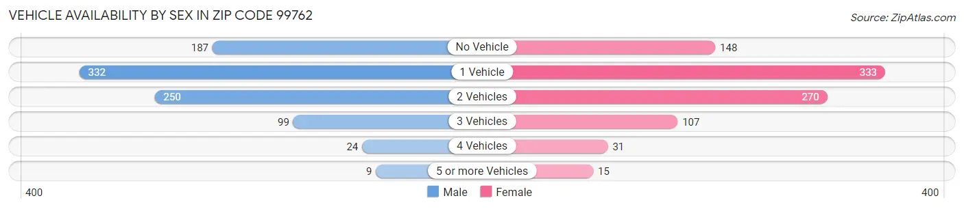 Vehicle Availability by Sex in Zip Code 99762