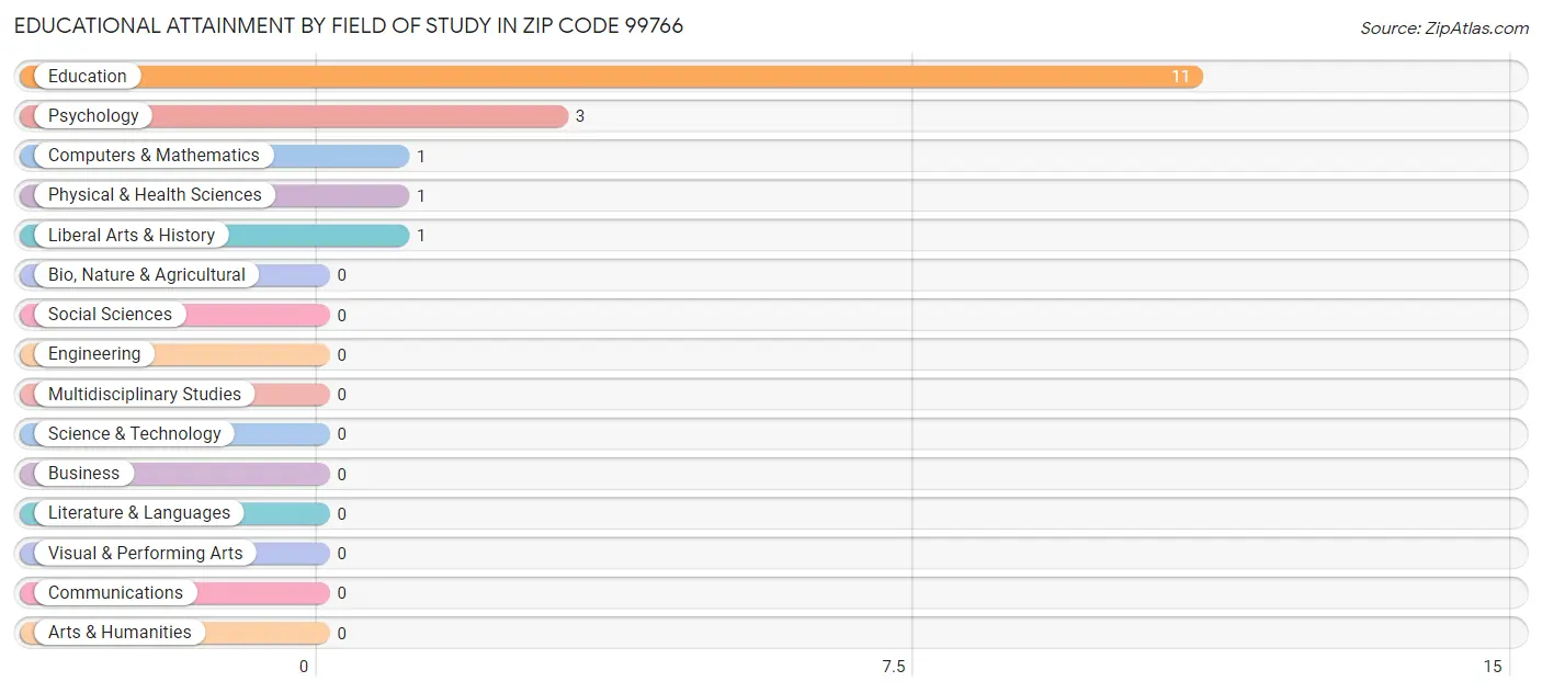 Educational Attainment by Field of Study in Zip Code 99766