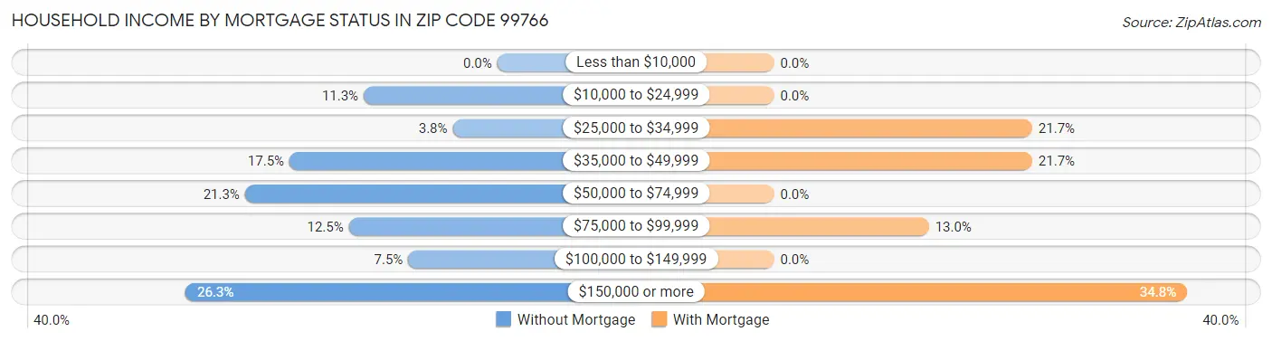 Household Income by Mortgage Status in Zip Code 99766