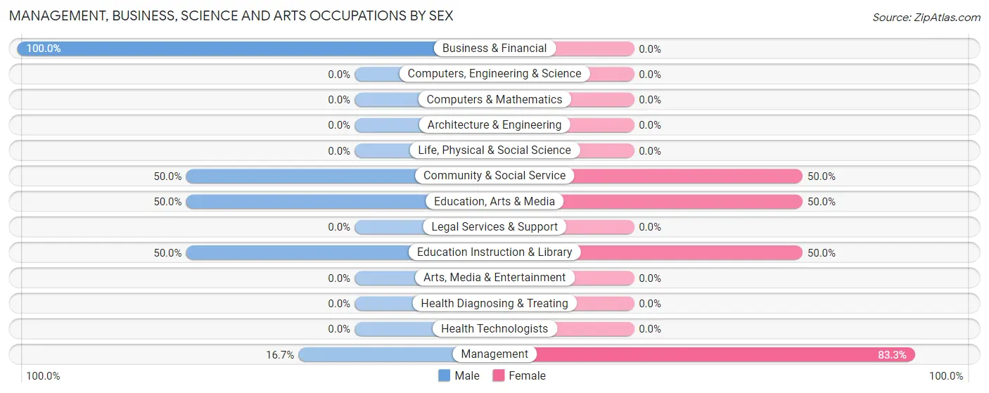Management, Business, Science and Arts Occupations by Sex in Zip Code 99766