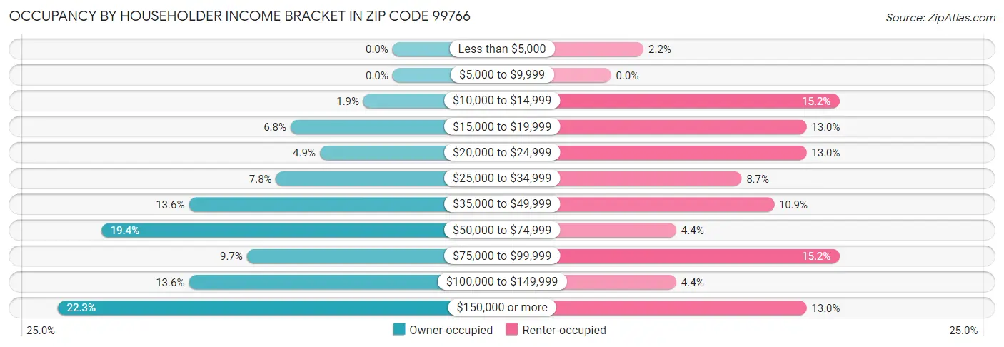 Occupancy by Householder Income Bracket in Zip Code 99766