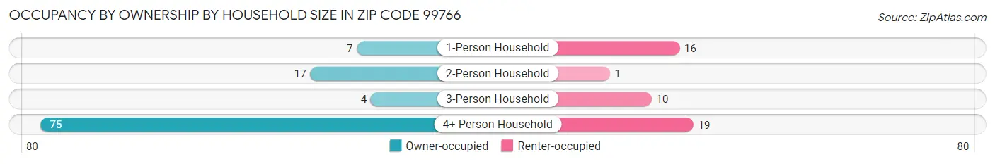 Occupancy by Ownership by Household Size in Zip Code 99766