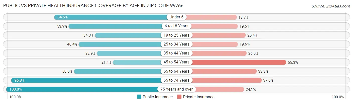 Public vs Private Health Insurance Coverage by Age in Zip Code 99766