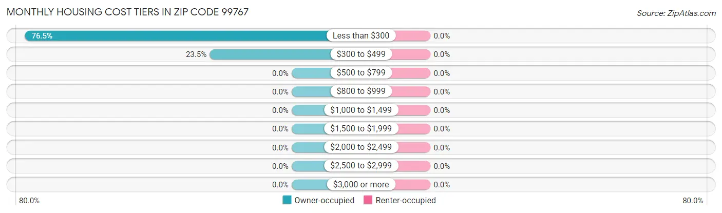 Monthly Housing Cost Tiers in Zip Code 99767