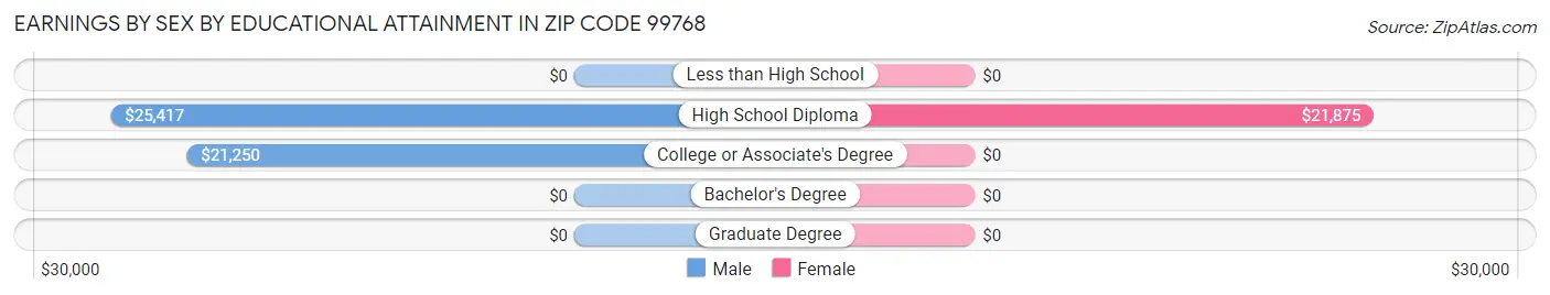 Earnings by Sex by Educational Attainment in Zip Code 99768