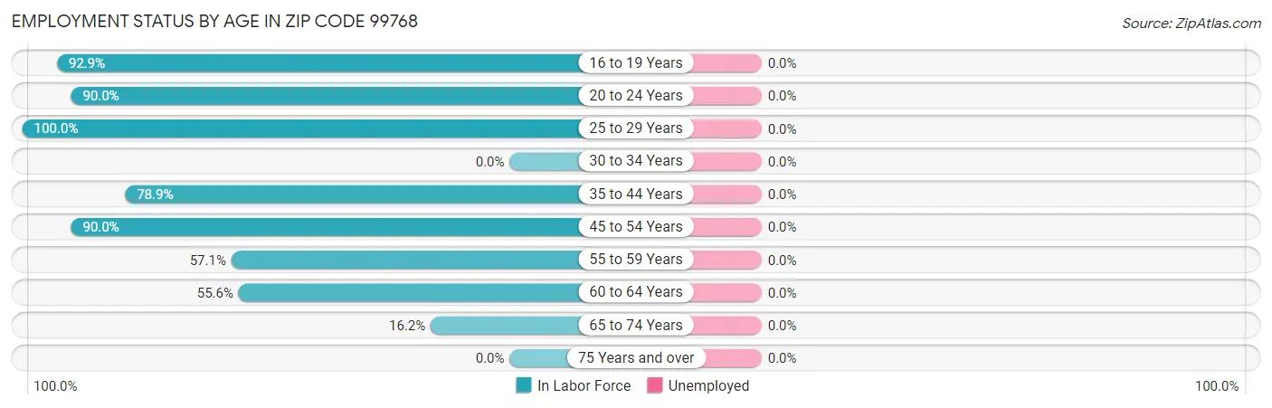 Employment Status by Age in Zip Code 99768