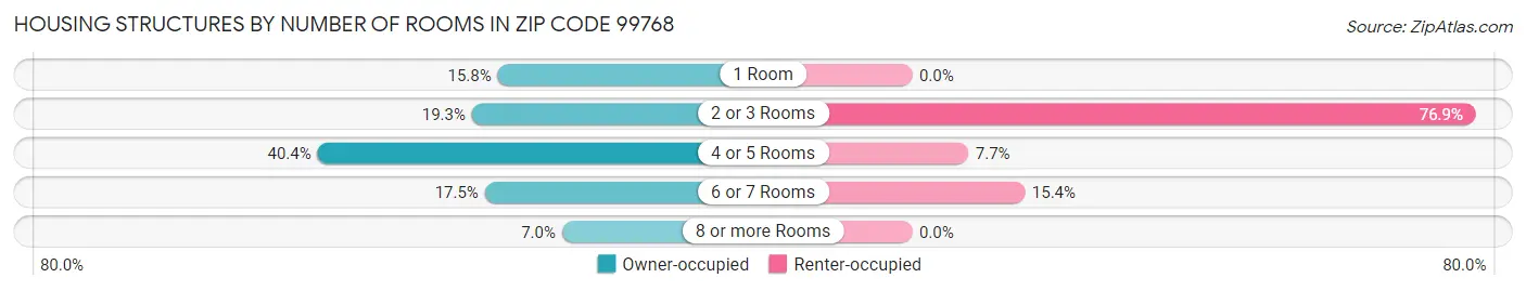 Housing Structures by Number of Rooms in Zip Code 99768