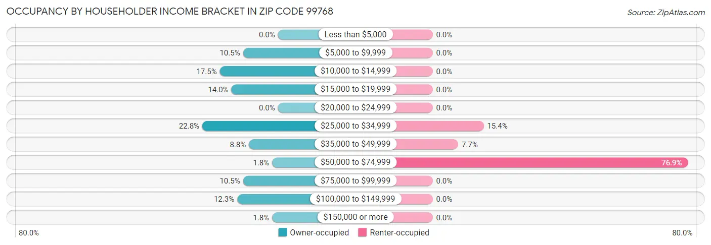 Occupancy by Householder Income Bracket in Zip Code 99768